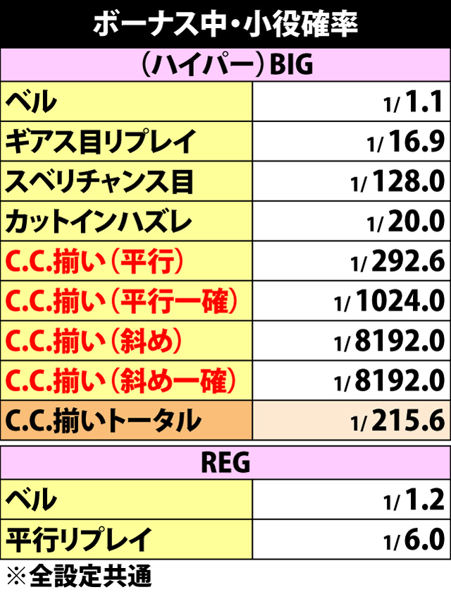 6.1.1 ボーナス中・小役確率