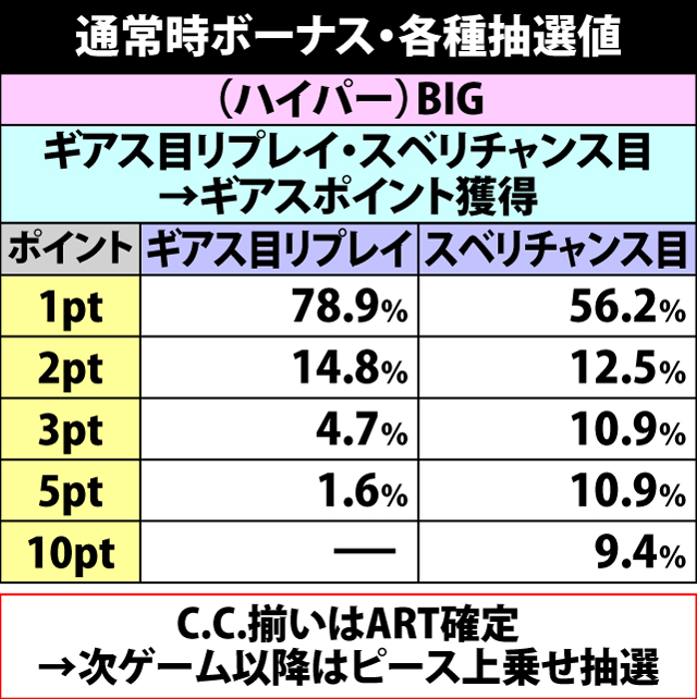 6.2.1 通常時ボーナス・各種抽選値