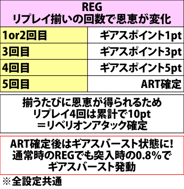 6.2.1 通常時ボーナス・各種抽選値