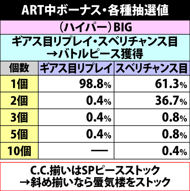 6.3.1 ART中ボーナス・各種抽選値