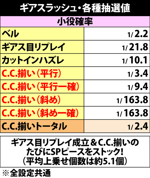 6.4.1 ギアスラッシュ・各種抽選値