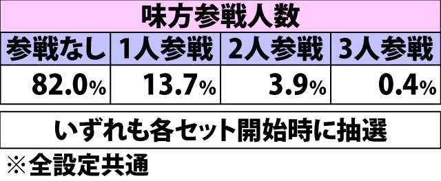 7.1.1 ART中・内部状態&味方人数振り分け