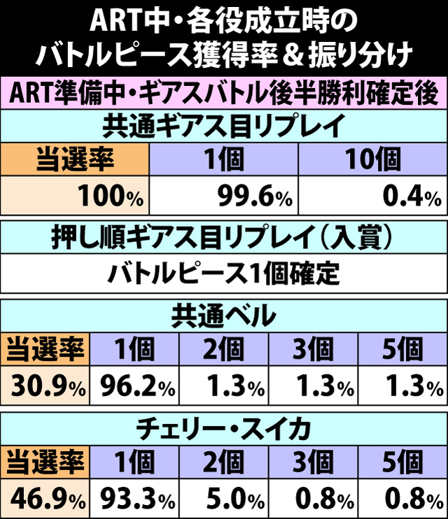 7.4.1 ART中・各役成立時のバトルピース獲得率&振り分け