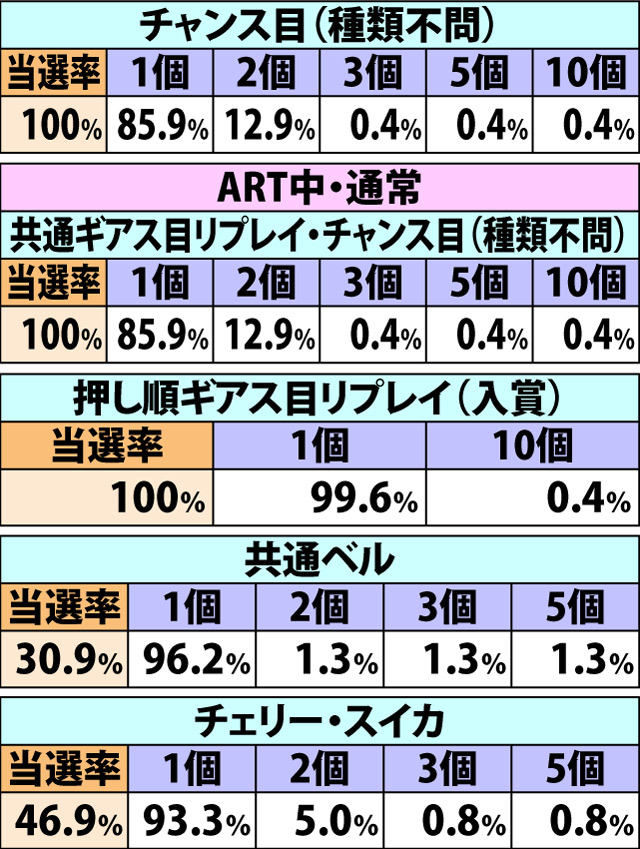 7.4.1 ART中・各役成立時のバトルピース獲得率&振り分け