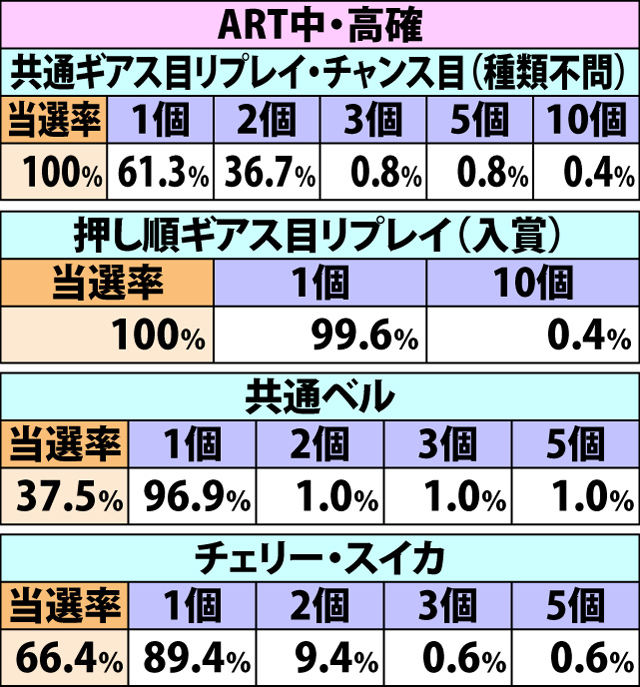 7.3.1 ART中・各役成立時のバトルピース獲得率&振り分け(2ページ目)