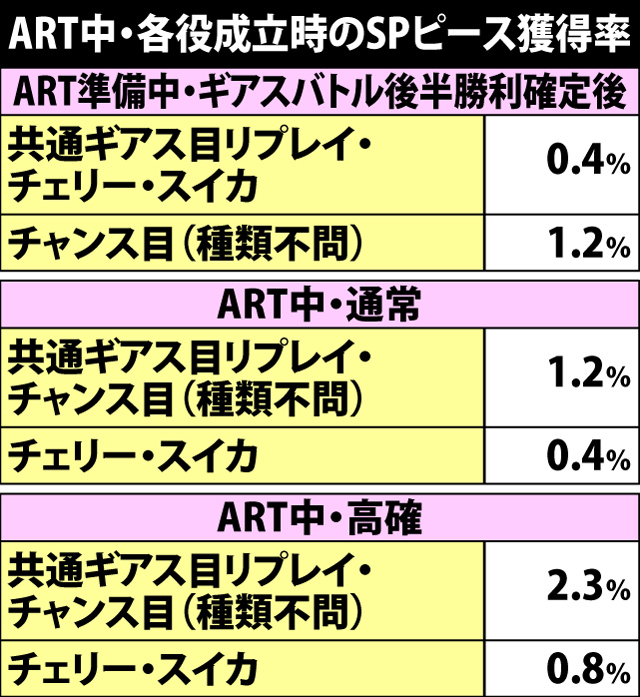 7.5.1 ART中・各役成立時のSPピース獲得率