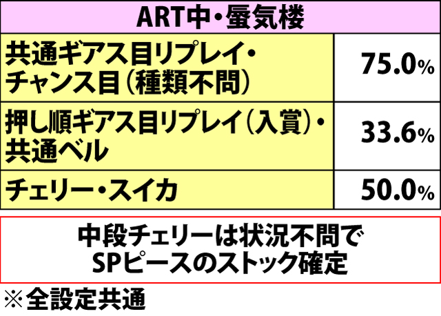 7.5.1 ART中・各役成立時のSPピース獲得率