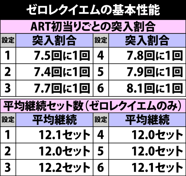 7.6.1 ゼロレクイエムの基本性能