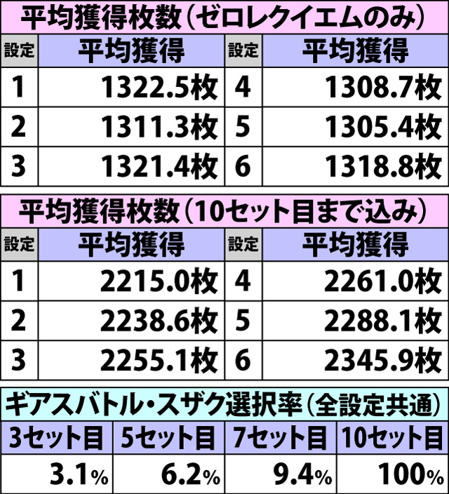 7.6.1 ゼロレクイエムの基本性能