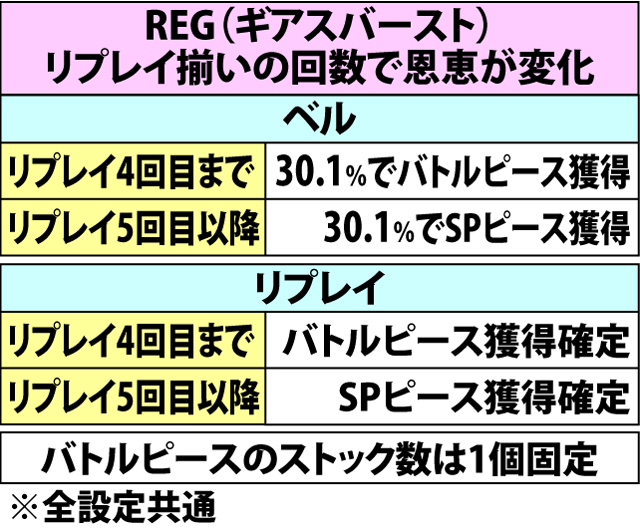 6.3.1 ART中ボーナス・各種抽選値