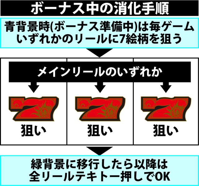 ボーナス中の打ち方