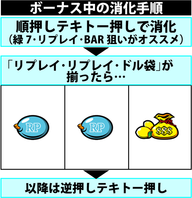ボーナス中の打ち方