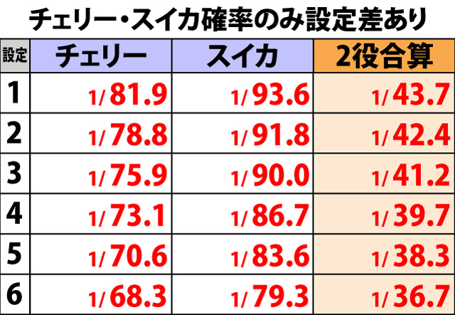 4.10.1 通常時・小役確率