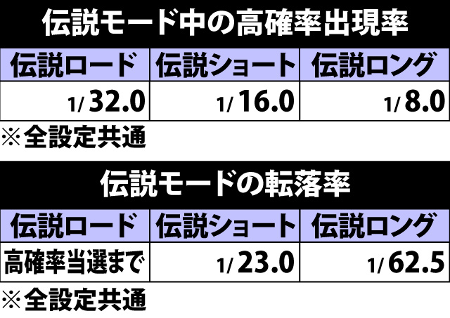 4.11.1 伝説モード中・高確率出現率&転落率