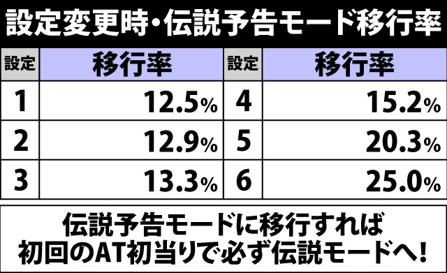 4.12.1 設定変更時・伝説予告モード移行率