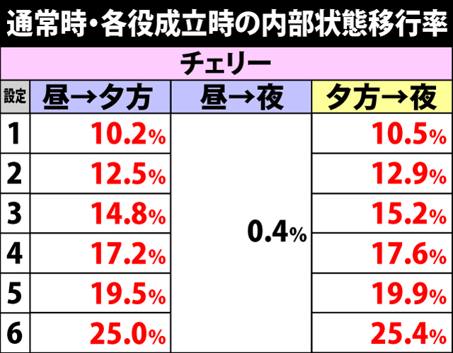 4.2.1 通常時・内部状態移行率