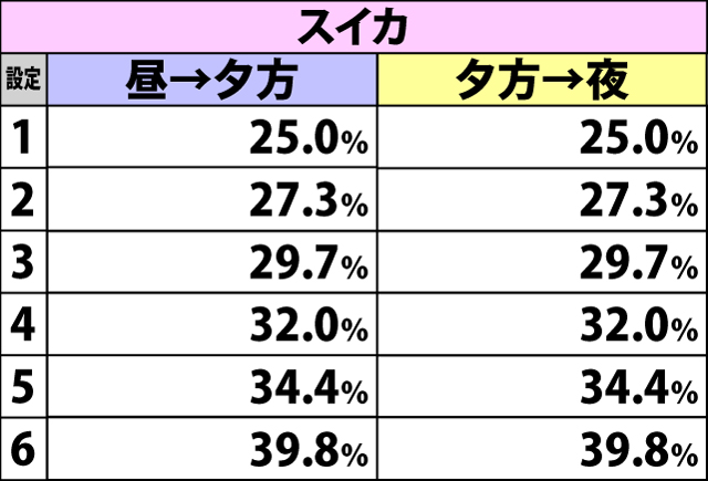 4.2.1 通常時・内部状態移行率