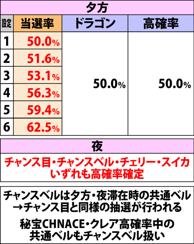 4.3.1 チャンス目&チャンスベル成立時・秘宝CHANCE当選率