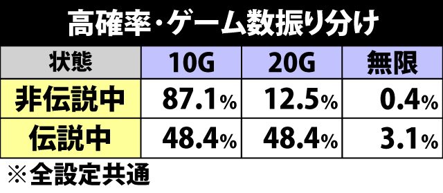 4.4.1 高確率・継続ゲーム数振り分け