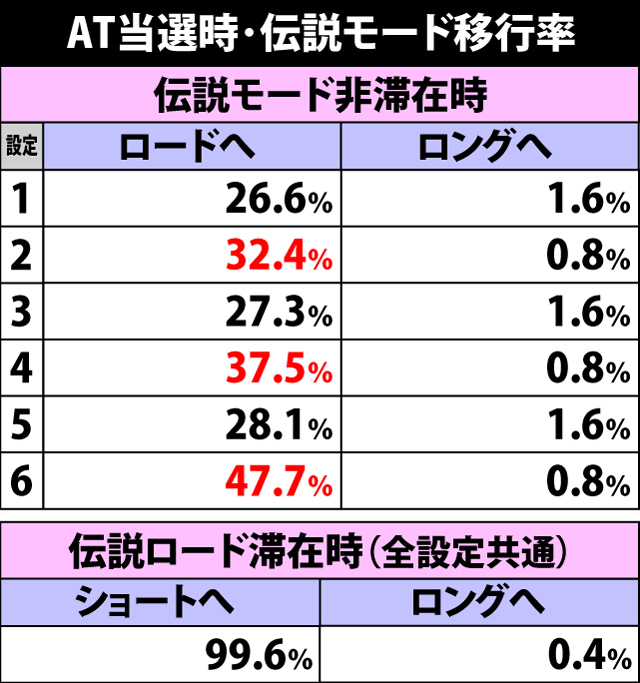 4.6.1 AT当選時・伝説モード移行率