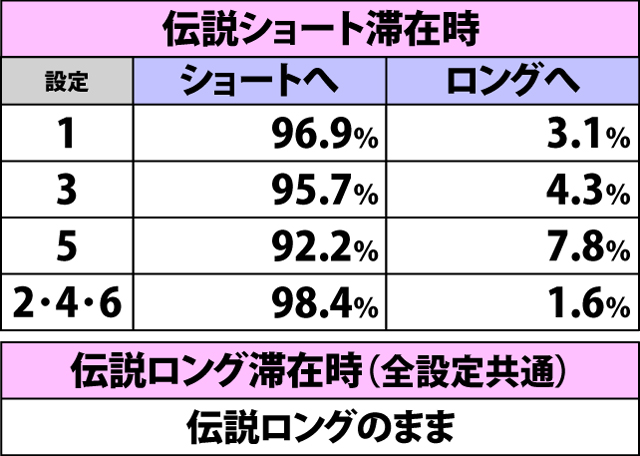 4.6.1 AT当選時・伝説モード移行率