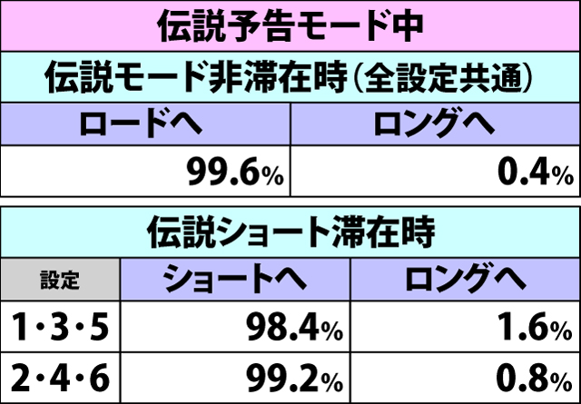4.5.1 AT当選時・伝説モード移行率(2ページ目)