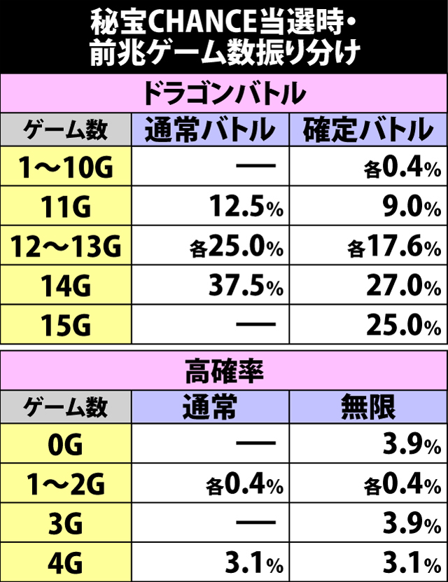 4.8.1 秘宝CHANCE当選時・前兆ゲーム数振り分け