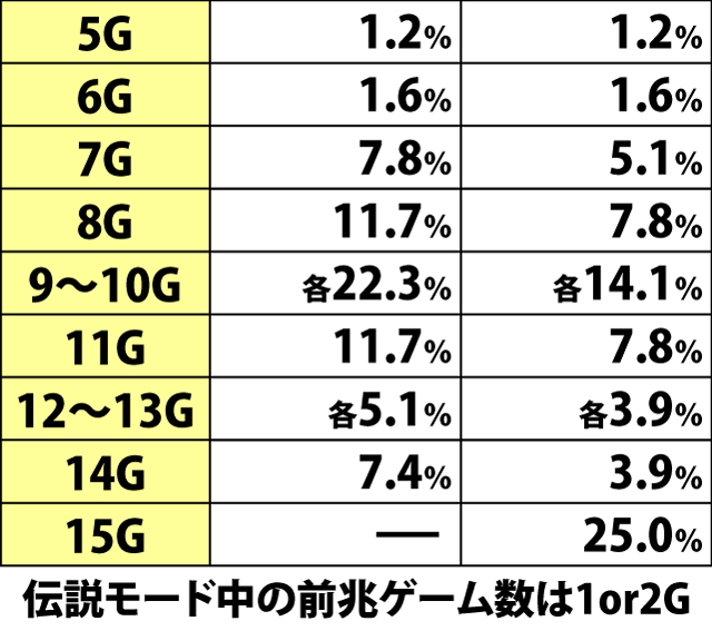 4.8.1 秘宝CHANCE当選時・前兆ゲーム数振り分け