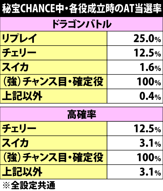 4.9.1 秘宝CHANCE中・各役成立時のAT当選率