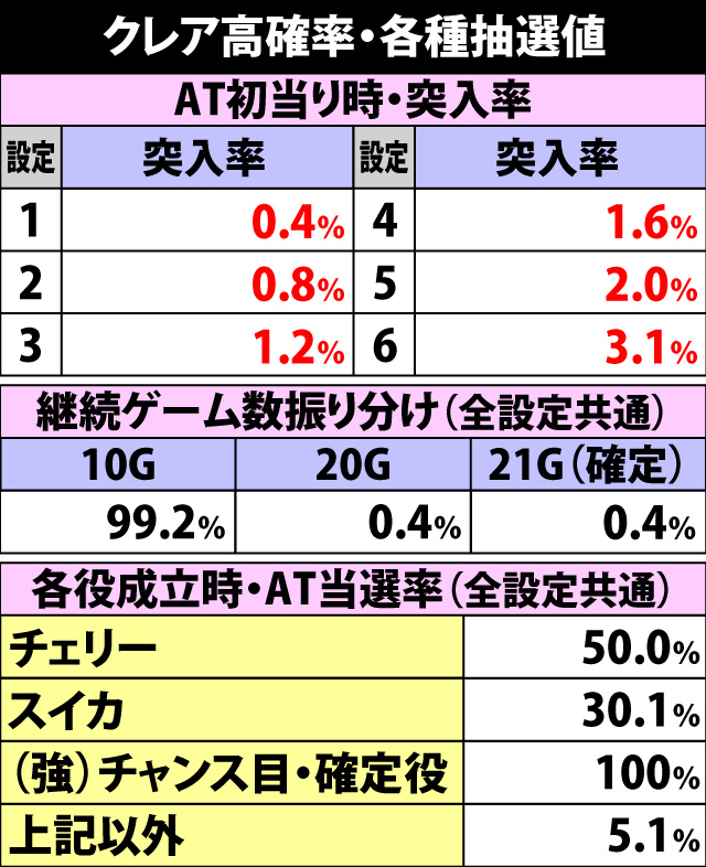 5.11.1 クレア高確率・各種抽選値