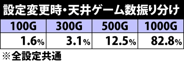 4.1.1 設定変更時・天井ゲーム数振り分け