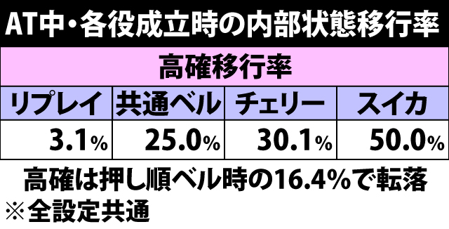 5.1.1 AT中・各役成立時の内部状態移行率