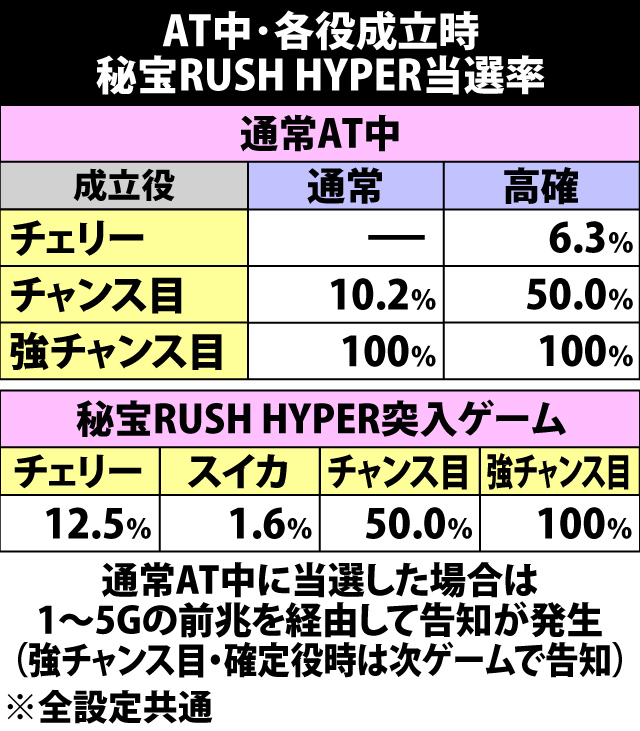 5.2.1 AT中・各役成立時の秘宝RUSH HYPER当選率