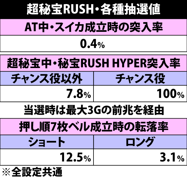 5.3.1 超秘宝RUSH・各種抽選値