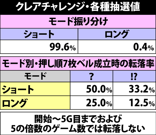 5.5.1 クレアチャレンジ・各種抽選値