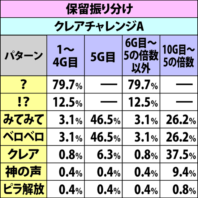 5.5.1 クレアチャレンジ・各種抽選値