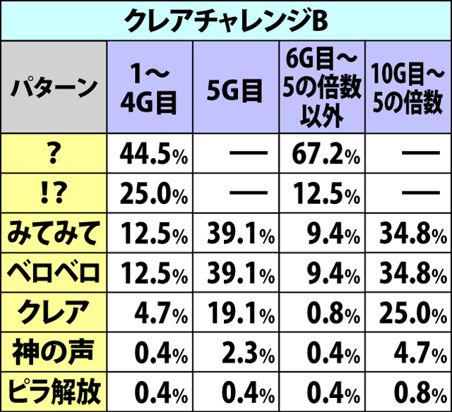 5.4.1 クレアチャレンジ・各種抽選値(2ページ目)