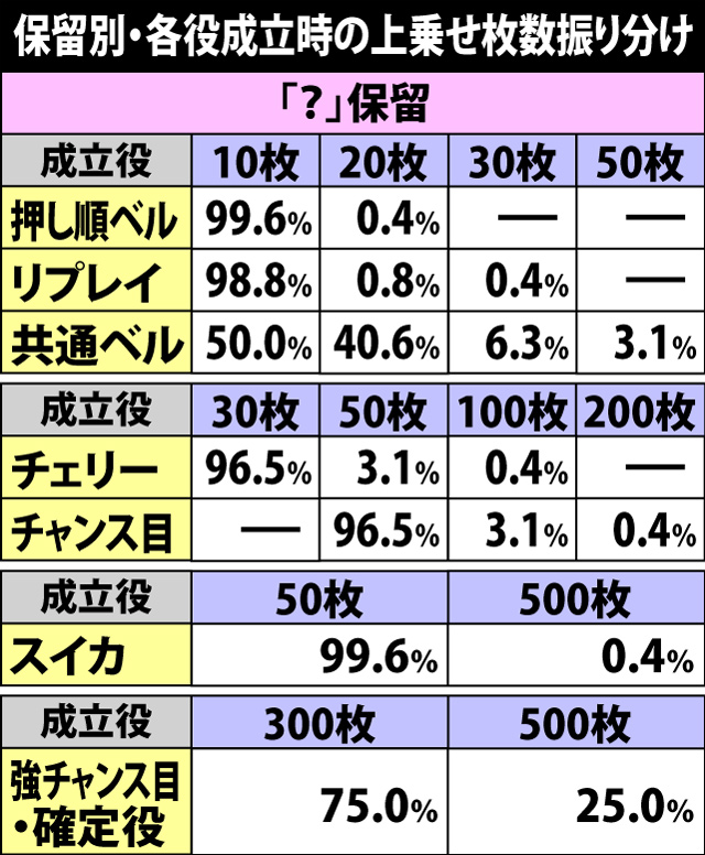 5.9.1 保留別・各役成立時の上乗せ枚数振り分け