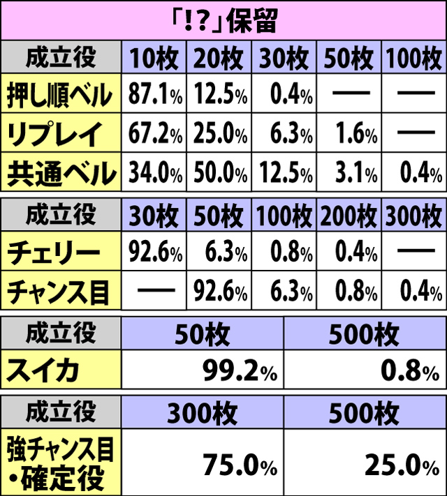 5.9.1 保留別・各役成立時の上乗せ枚数振り分け