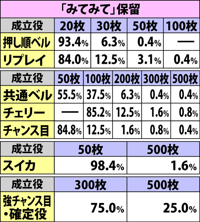 5.8.1 保留別・各役成立時の上乗せ枚数振り分け(2ページ目)