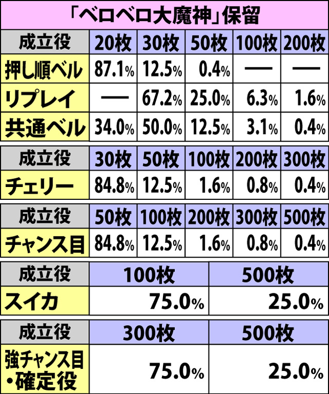 5.8.1 保留別・各役成立時の上乗せ枚数振り分け(2ページ目)