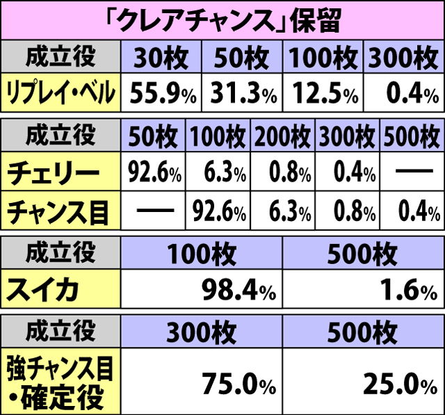 5.7.1 保留別・各役成立時の上乗せ枚数振り分け(3ページ目)