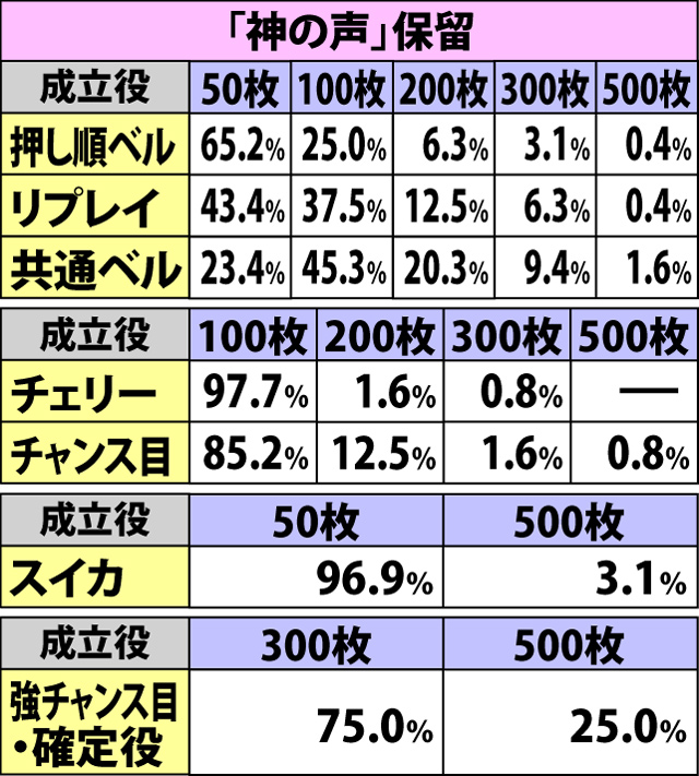 5.7.1 保留別・各役成立時の上乗せ枚数振り分け(3ページ目)