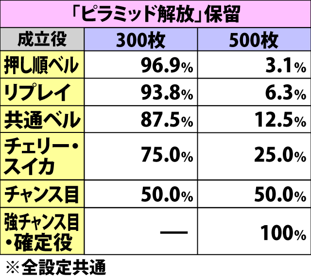 5.6.1 保留別・各役成立時の上乗せ枚数振り分け(4ページ目)