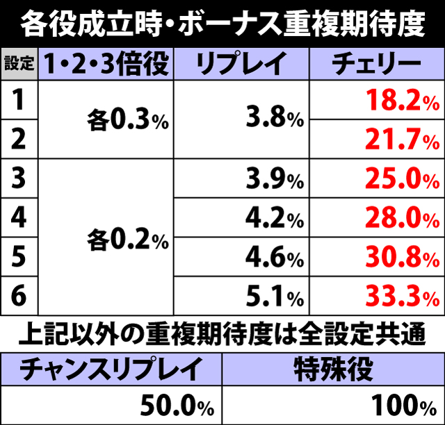 2.2.1 各役成立時・ボーナス重複期待度