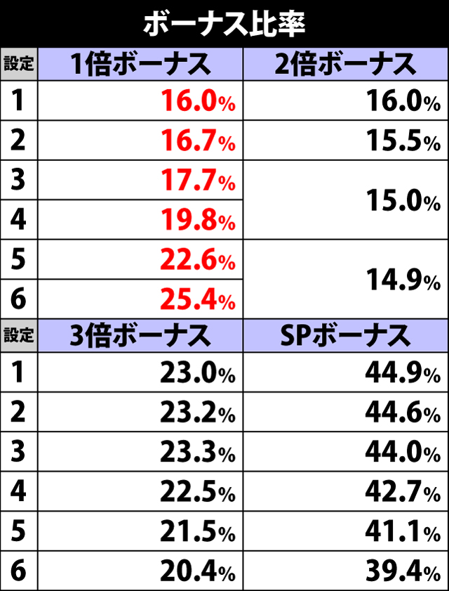 2.3.1 ボーナス比率