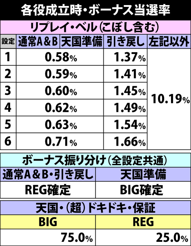 2.4.1 各役成立時・ボーナス当選率