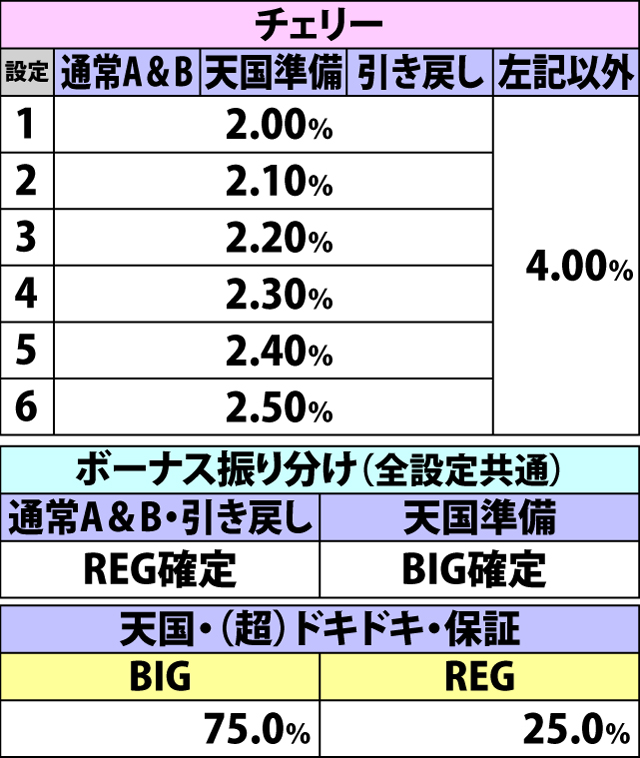 2.4.1 各役成立時・ボーナス当選率