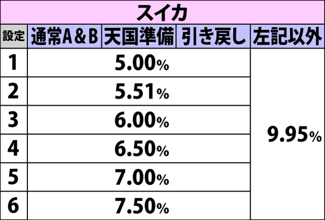 2.3.1 各役成立時・ボーナス当選率(2ページ目)