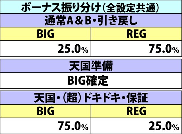 2.3.1 各役成立時・ボーナス当選率(2ページ目)